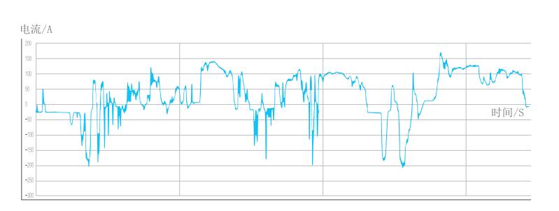 動力電池測試系統(tǒng)實(shí)際工況模擬圖片 動力電池測試系統(tǒng)實(shí)際工況模擬圖片